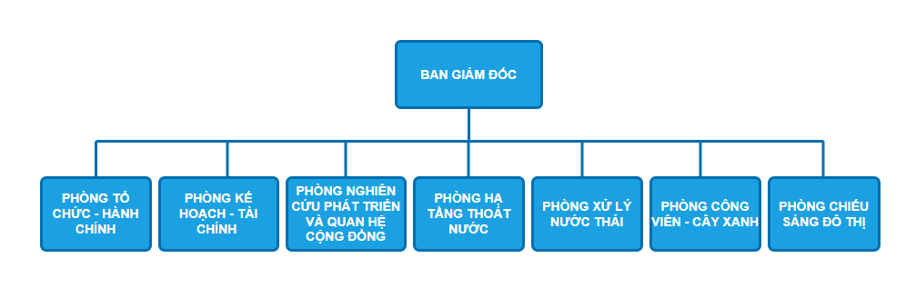 Cơ cấu tổ chức và Ban lãnh đạo CÔNG TY CP ĐẦU TƯ HẠ TẦNG KỸ THUẬT TP. HỒ CHÍ MINH