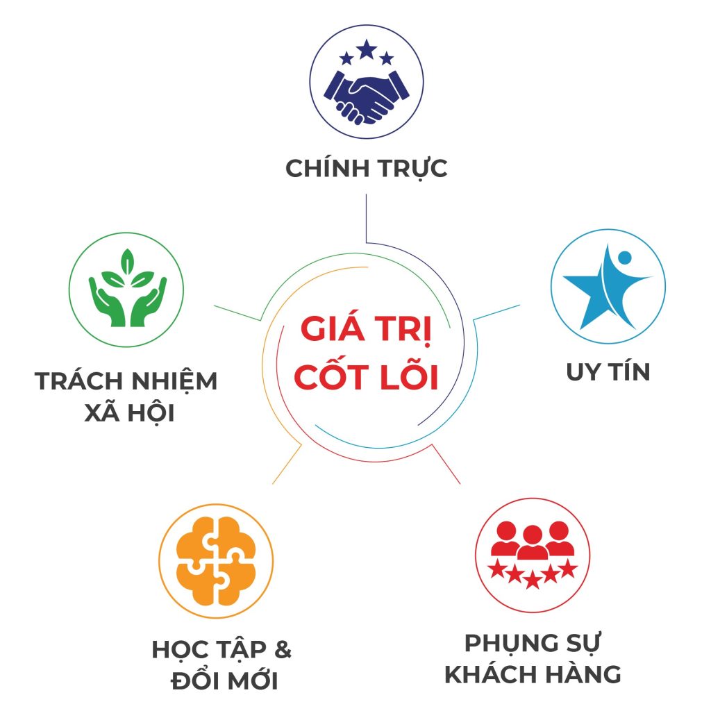 Năng lực cốt lõi của Đại Dũng